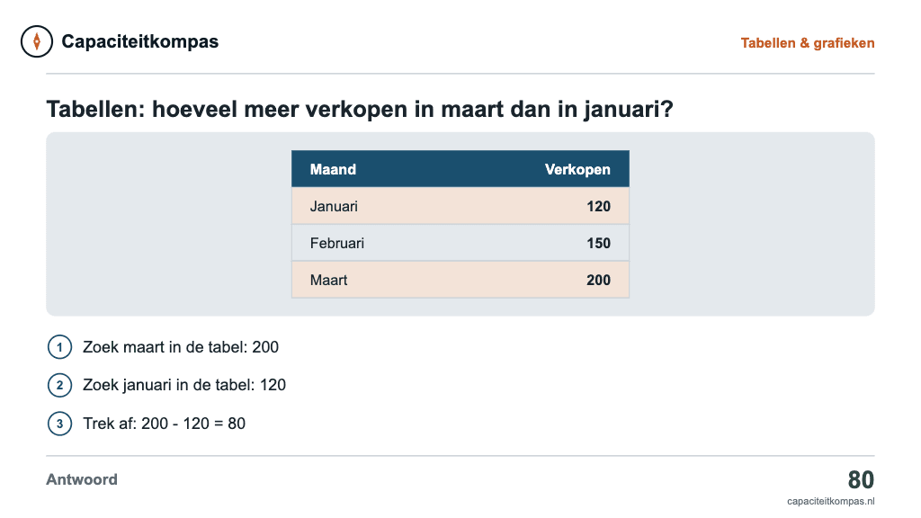 Uitleg tabel verkopen januari 120 februari 150 maart 200: hoeveel meer in maart dan januari, antwoord 80 - Capaciteitkompas